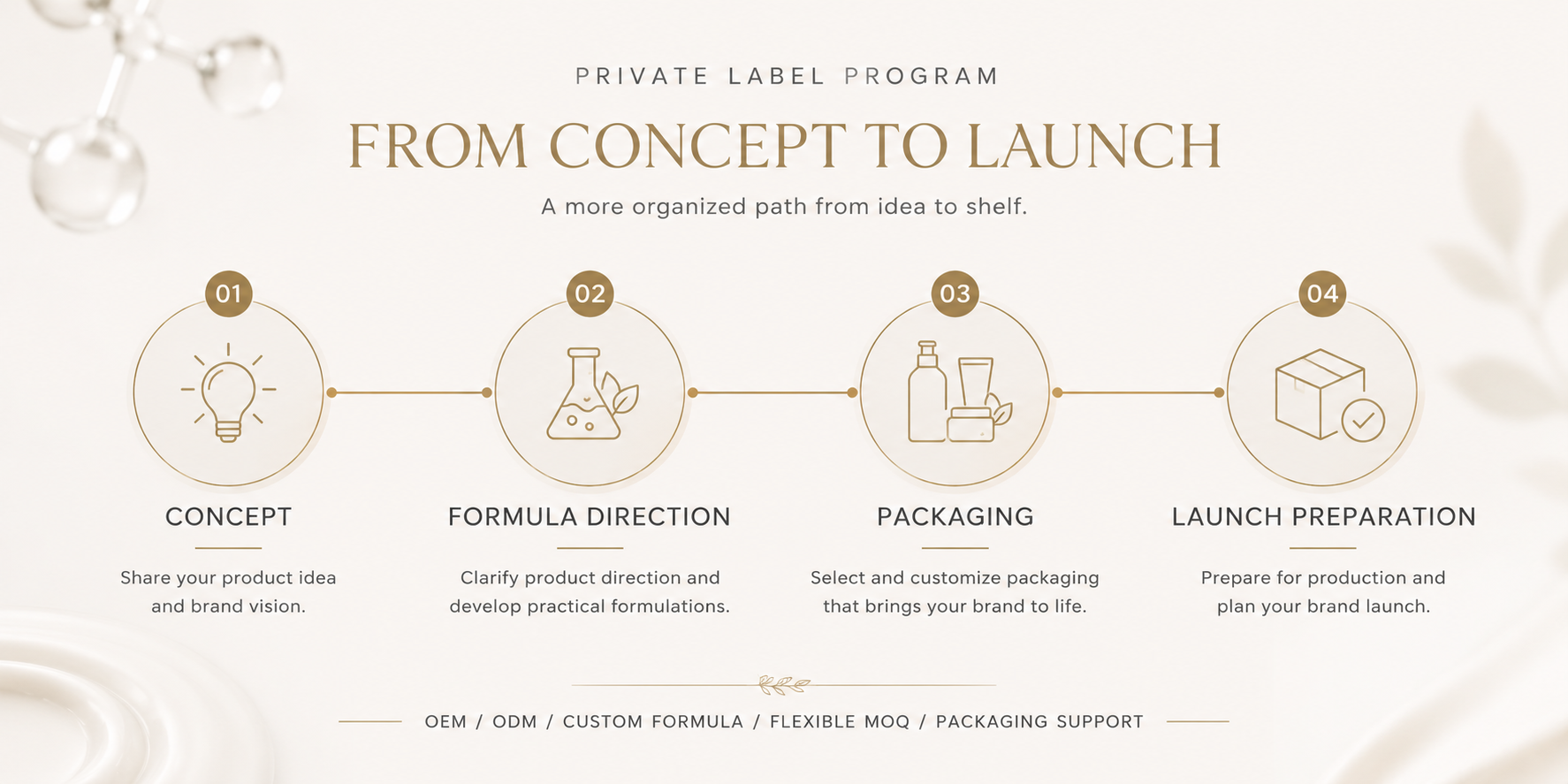 Private label skincare product development from concept to packaging and launch